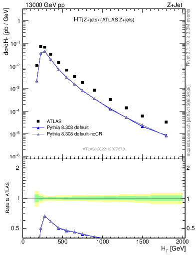 Plot of zj.ht in 13000 GeV pp collisions