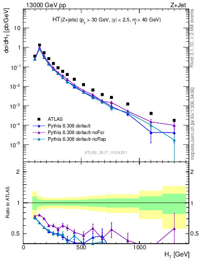 Plot of zj.ht in 13000 GeV pp collisions