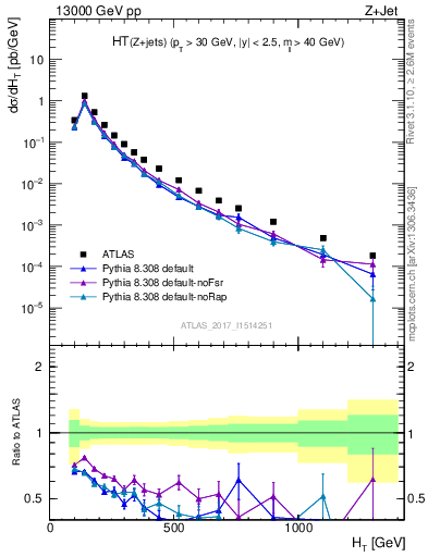 Plot of zj.ht in 13000 GeV pp collisions