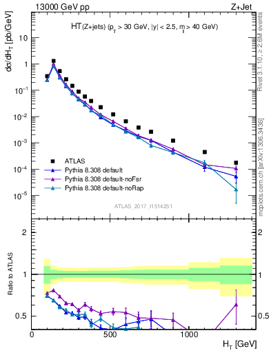 Plot of zj.ht in 13000 GeV pp collisions