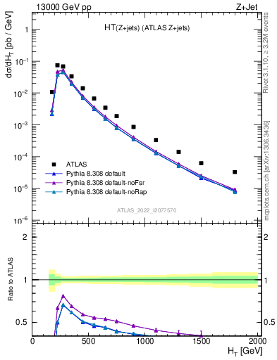 Plot of zj.ht in 13000 GeV pp collisions