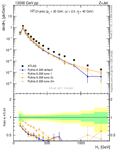 Plot of zj.ht in 13000 GeV pp collisions