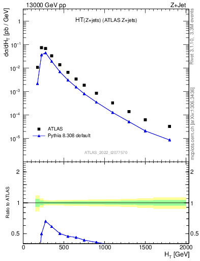 Plot of zj.ht in 13000 GeV pp collisions