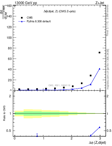 Plot of zjj.dphi in 13000 GeV pp collisions