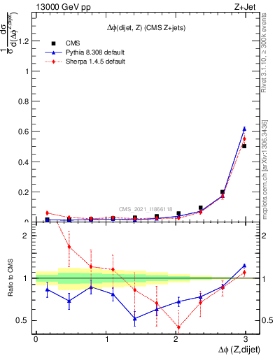 Plot of zjj.dphi in 13000 GeV pp collisions