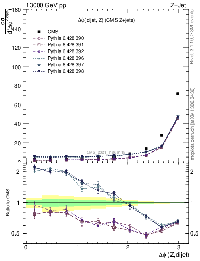 Plot of zjj.dphi in 13000 GeV pp collisions