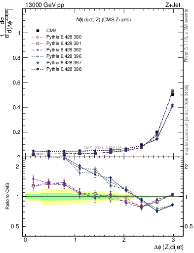 Plot of zjj.dphi in 13000 GeV pp collisions