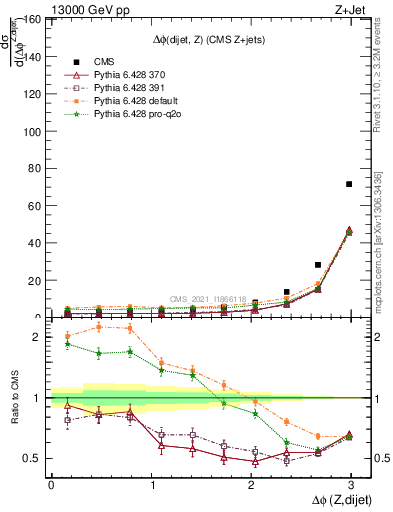 Plot of zjj.dphi in 13000 GeV pp collisions