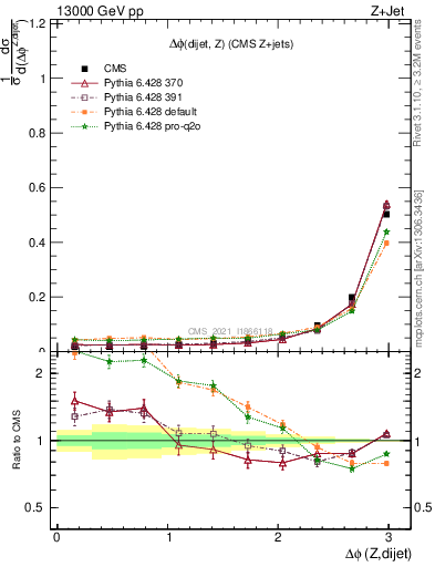 Plot of zjj.dphi in 13000 GeV pp collisions