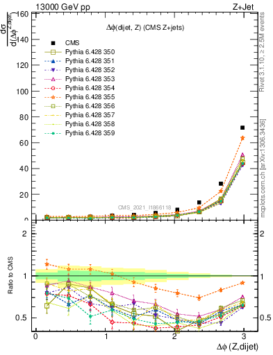 Plot of zjj.dphi in 13000 GeV pp collisions