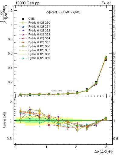 Plot of zjj.dphi in 13000 GeV pp collisions