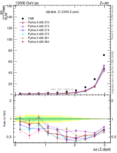 Plot of zjj.dphi in 13000 GeV pp collisions