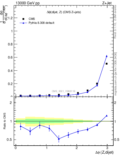 Plot of zjj.dphi in 13000 GeV pp collisions