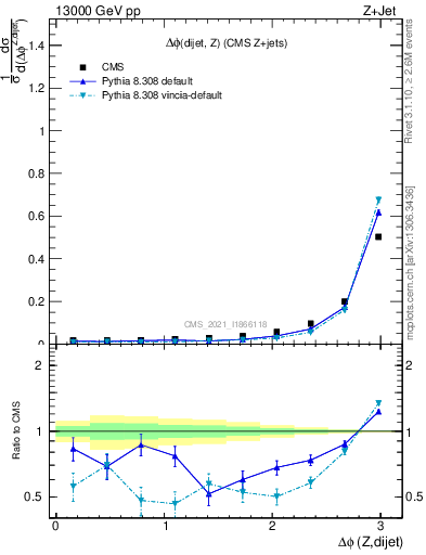 Plot of zjj.dphi in 13000 GeV pp collisions