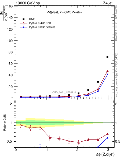 Plot of zjj.dphi in 13000 GeV pp collisions