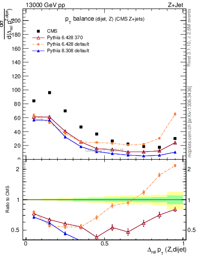 Plot of zjj.dpt.rel in 13000 GeV pp collisions