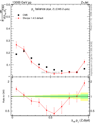 Plot of zjj.dpt.rel in 13000 GeV pp collisions