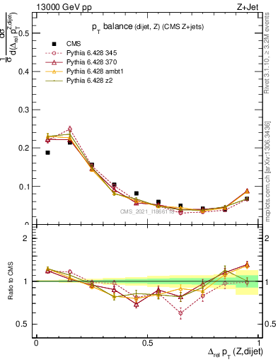 Plot of zjj.dpt.rel in 13000 GeV pp collisions