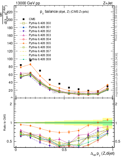 Plot of zjj.dpt.rel in 13000 GeV pp collisions