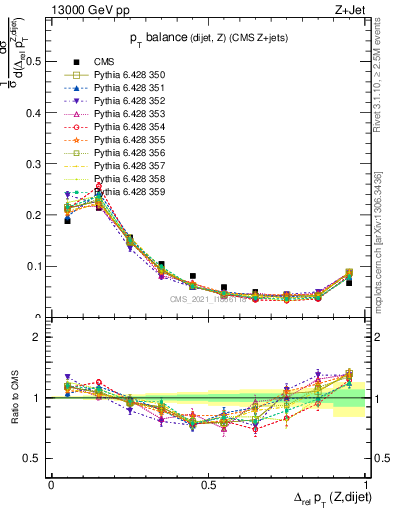 Plot of zjj.dpt.rel in 13000 GeV pp collisions