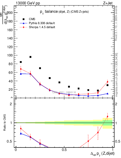 Plot of zjj.dpt.rel in 13000 GeV pp collisions