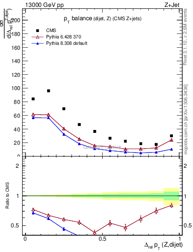 Plot of zjj.dpt.rel in 13000 GeV pp collisions