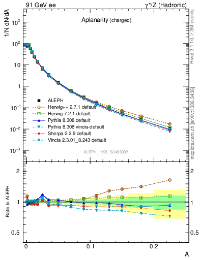 Plot of A in 91 GeV ee collisions