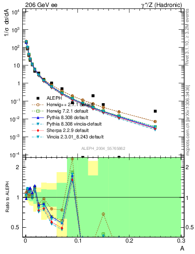 Plot of A in 206 GeV ee collisions