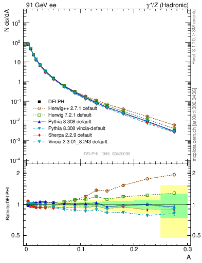 Plot of A in 91 GeV ee collisions