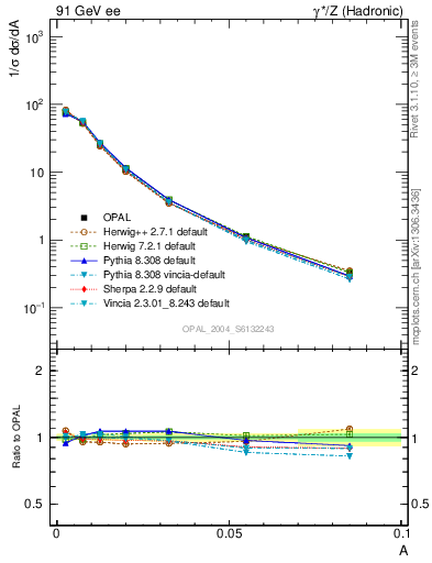 Plot of A in 91 GeV ee collisions