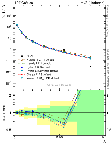 Plot of A in 197 GeV ee collisions