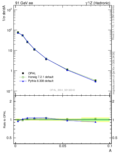 Plot of A in 91 GeV ee collisions