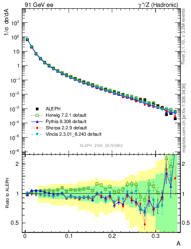 Plot of A in 91 GeV ee collisions