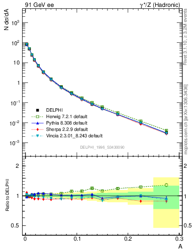 Plot of A in 91 GeV ee collisions