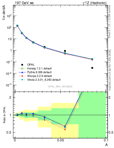 Plot of A in 197 GeV ee collisions