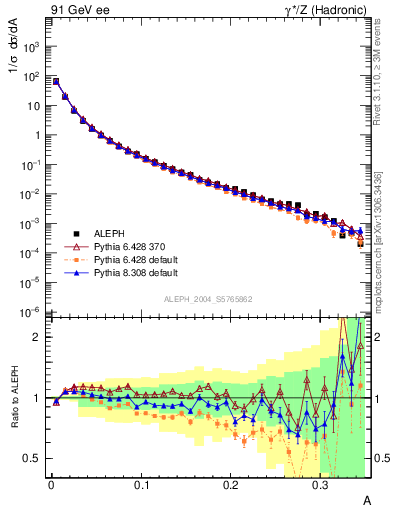 Plot of A in 91 GeV ee collisions