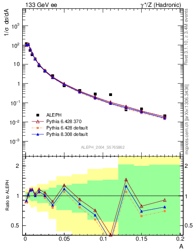 Plot of A in 133 GeV ee collisions