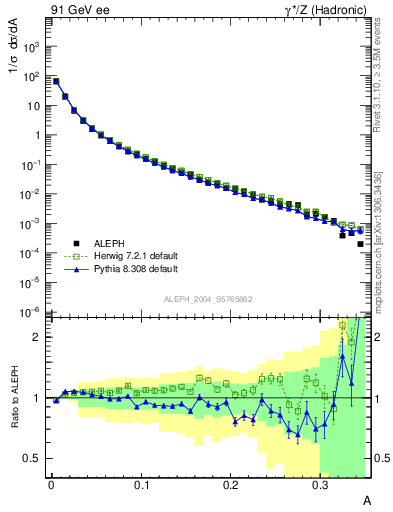 Plot of A in 91 GeV ee collisions