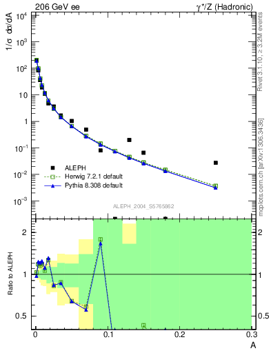 Plot of A in 206 GeV ee collisions