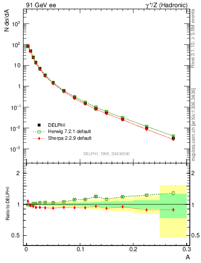 Plot of A in 91 GeV ee collisions