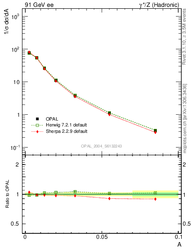 Plot of A in 91 GeV ee collisions