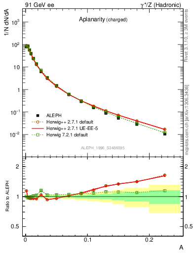 Plot of A in 91 GeV ee collisions