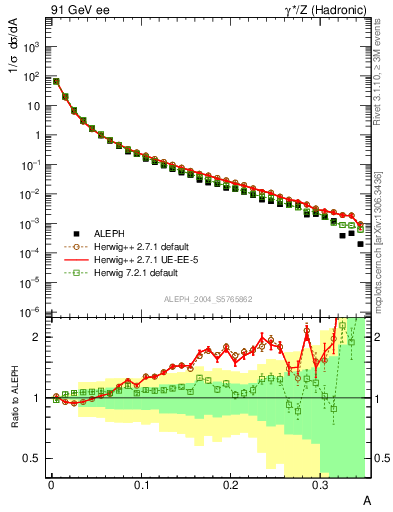 Plot of A in 91 GeV ee collisions