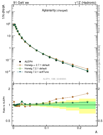 Plot of A in 91 GeV ee collisions