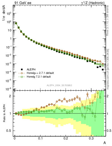 Plot of A in 91 GeV ee collisions