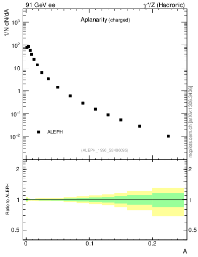 Plot of A in 91 GeV ee collisions