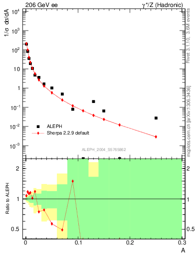 Plot of A in 206 GeV ee collisions