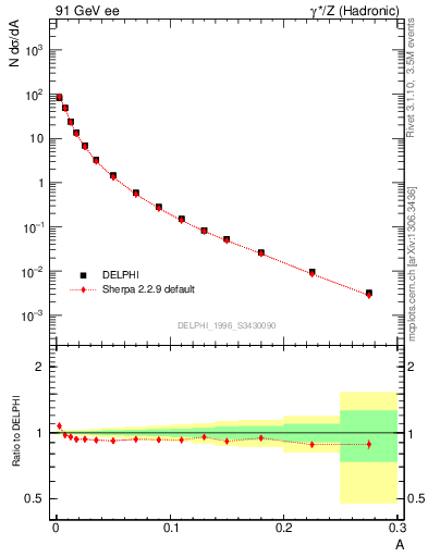 Plot of A in 91 GeV ee collisions