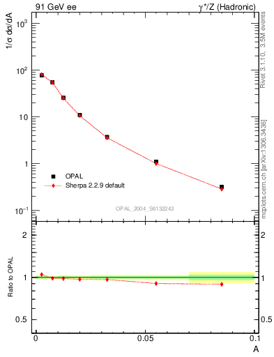 Plot of A in 91 GeV ee collisions