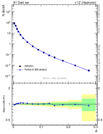 Plot of A in 91 GeV ee collisions